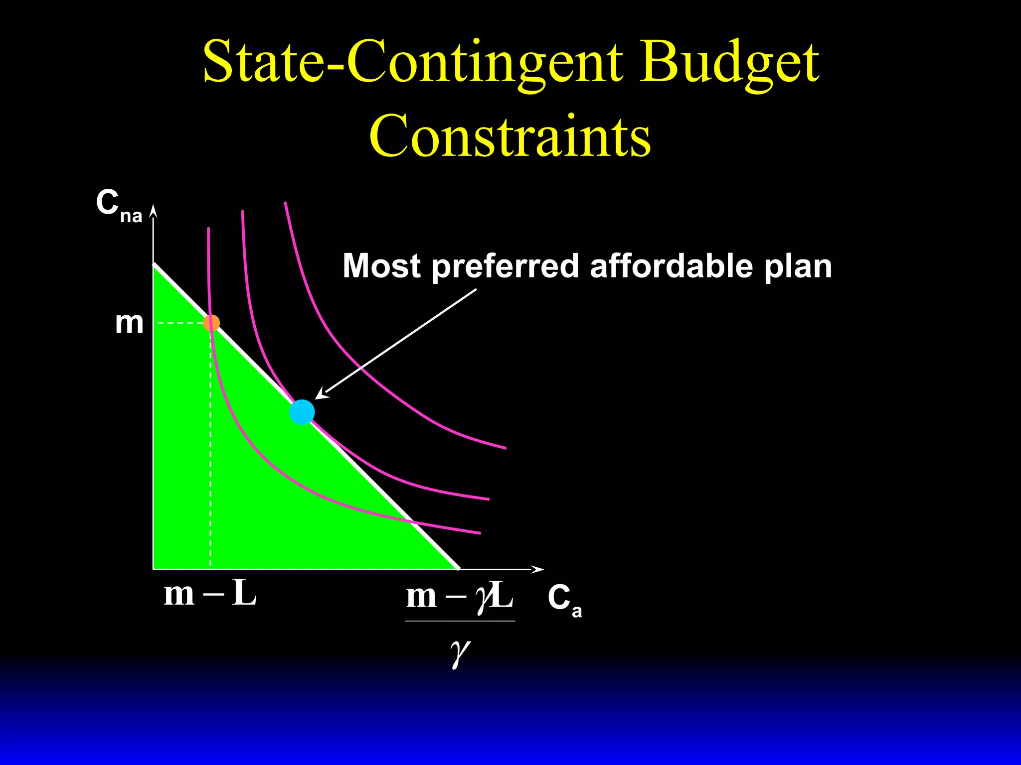 State-Contingent Budget
Constraints
Cna
Most preferred affordable plan
m

m−L

m − γL Ca
γ

 