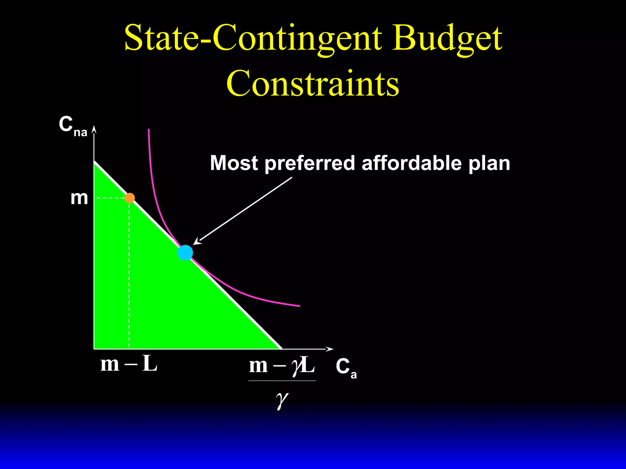 State-Contingent Budget
Constraints
Cna
Most preferred affordable plan
m

m−L

m − γL Ca
γ

 