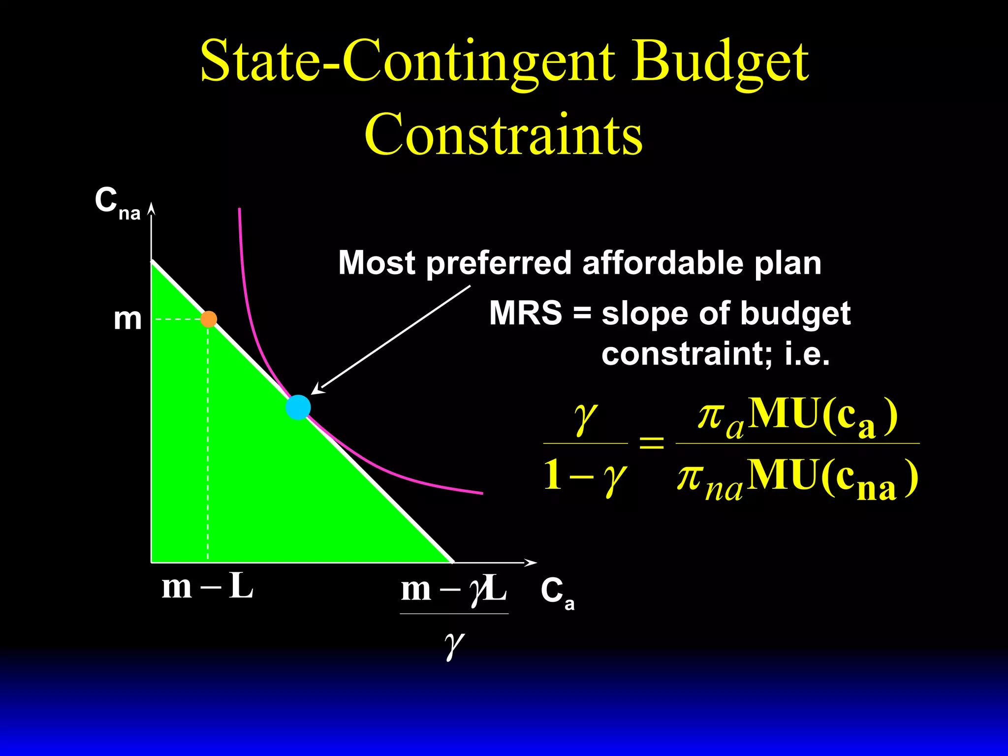 State-Contingent Budget
Constraints
Cna
Most preferred affordable plan
MRS = slope of budget
constraint; i.e.

m

γ
π a MU(ca )
=
1 − γ π na MU(cna )
m−L

m − γL Ca
γ

 
