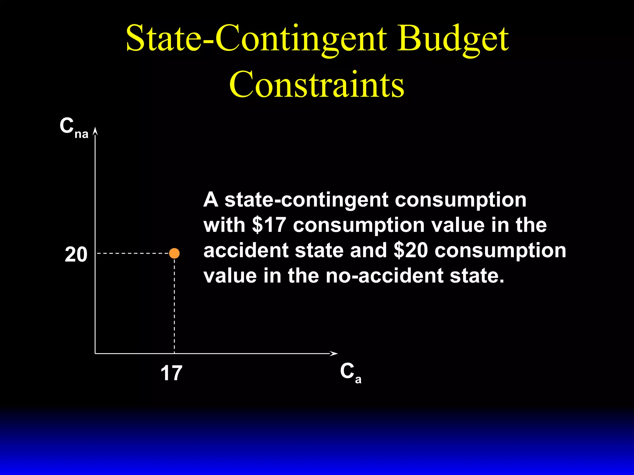 State-Contingent Budget
Constraints
Cna
A state-contingent consumption
with $17 consumption value in the
accident state and $20 consumption
value in the no-accident state.

20

17

Ca

 