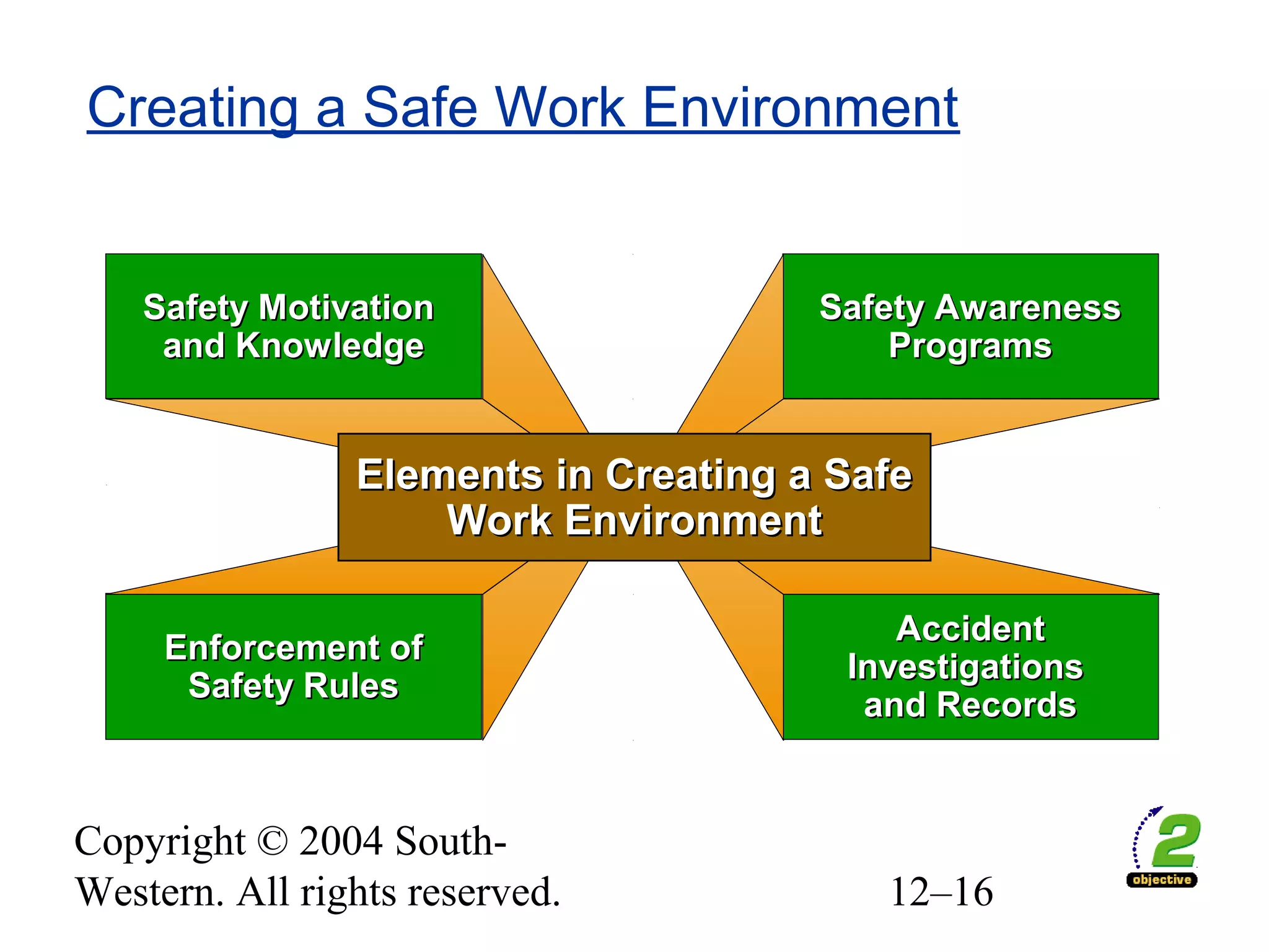 Copyright © 2004 South-
Western. All rights reserved. 12–16
Creating a Safe Work Environment
Safety AwarenessSafety Awareness
ProgramsPrograms
Safety MotivationSafety Motivation
and Knowledgeand Knowledge
Enforcement ofEnforcement of
Safety RulesSafety Rules
AccidentAccident
InvestigationsInvestigations
and Recordsand Records
Elements in Creating a SafeElements in Creating a Safe
Work EnvironmentWork Environment
 
