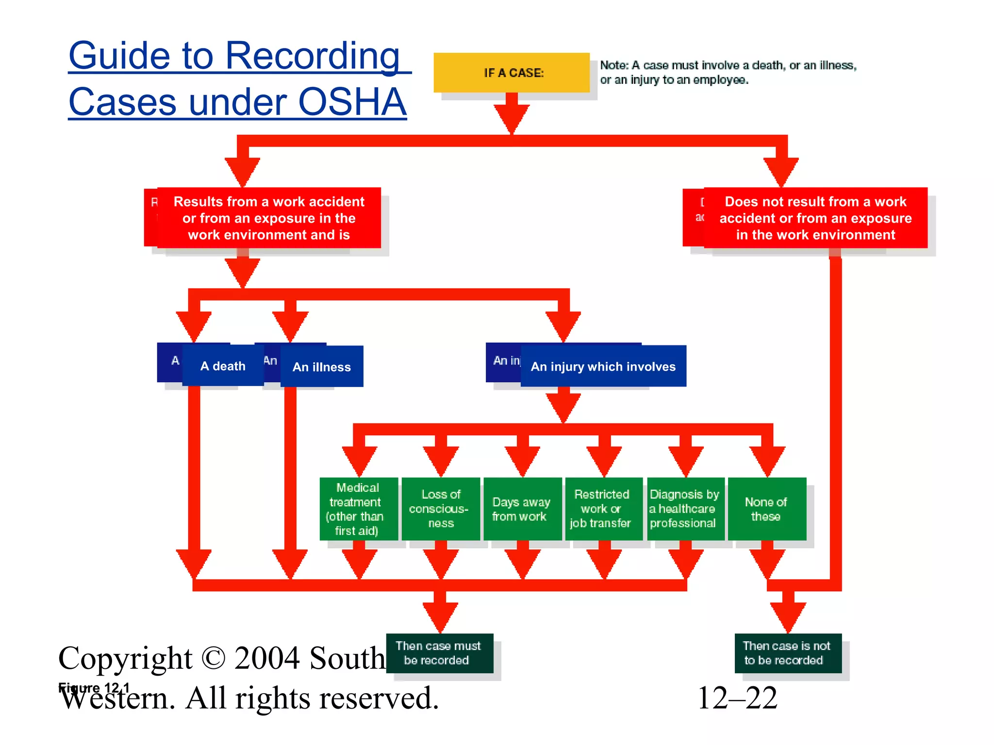 Copyright © 2004 South-
Western. All rights reserved. 12–22
Guide to Recording
Cases under OSHA
Figure 12.1
Results from a work accident
or from an exposure in the
work environment and is
Results from a work accident
or from an exposure in the
work environment and is
Does not result from a work
accident or from an exposure
in the work environment
Does not result from a work
accident or from an exposure
in the work environment
A death An illness An injury which involves
 