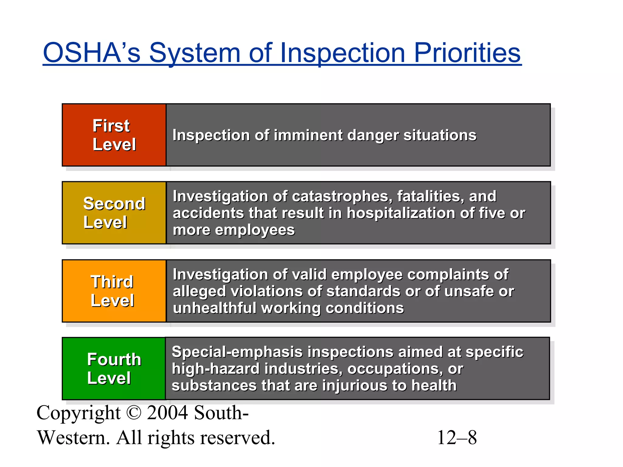 Copyright © 2004 South-
Western. All rights reserved. 12–8
OSHA’s System of Inspection Priorities
FirstFirst
LevelLevel
FirstFirst
LevelLevel
SecondSecond
LevelLevel
SecondSecond
LevelLevel
ThirdThird
LevelLevel
ThirdThird
LevelLevel
FourthFourth
LevelLevel
FourthFourth
LevelLevel
Inspection of imminent danger situationsInspection of imminent danger situationsInspection of imminent danger situationsInspection of imminent danger situations
Investigation of catastrophes, fatalities, andInvestigation of catastrophes, fatalities, and
accidents that result in hospitalization of five oraccidents that result in hospitalization of five or
more employeesmore employees
Investigation of catastrophes, fatalities, andInvestigation of catastrophes, fatalities, and
accidents that result in hospitalization of five oraccidents that result in hospitalization of five or
more employeesmore employees
Investigation of valid employee complaints ofInvestigation of valid employee complaints of
alleged violations of standards or of unsafe oralleged violations of standards or of unsafe or
unhealthful working conditionsunhealthful working conditions
Investigation of valid employee complaints ofInvestigation of valid employee complaints of
alleged violations of standards or of unsafe oralleged violations of standards or of unsafe or
unhealthful working conditionsunhealthful working conditions
Special-emphasis inspections aimed at specificSpecial-emphasis inspections aimed at specific
high-hazard industries, occupations, orhigh-hazard industries, occupations, or
substances that are injurious to healthsubstances that are injurious to health
Special-emphasis inspections aimed at specificSpecial-emphasis inspections aimed at specific
high-hazard industries, occupations, orhigh-hazard industries, occupations, or
substances that are injurious to healthsubstances that are injurious to health
 