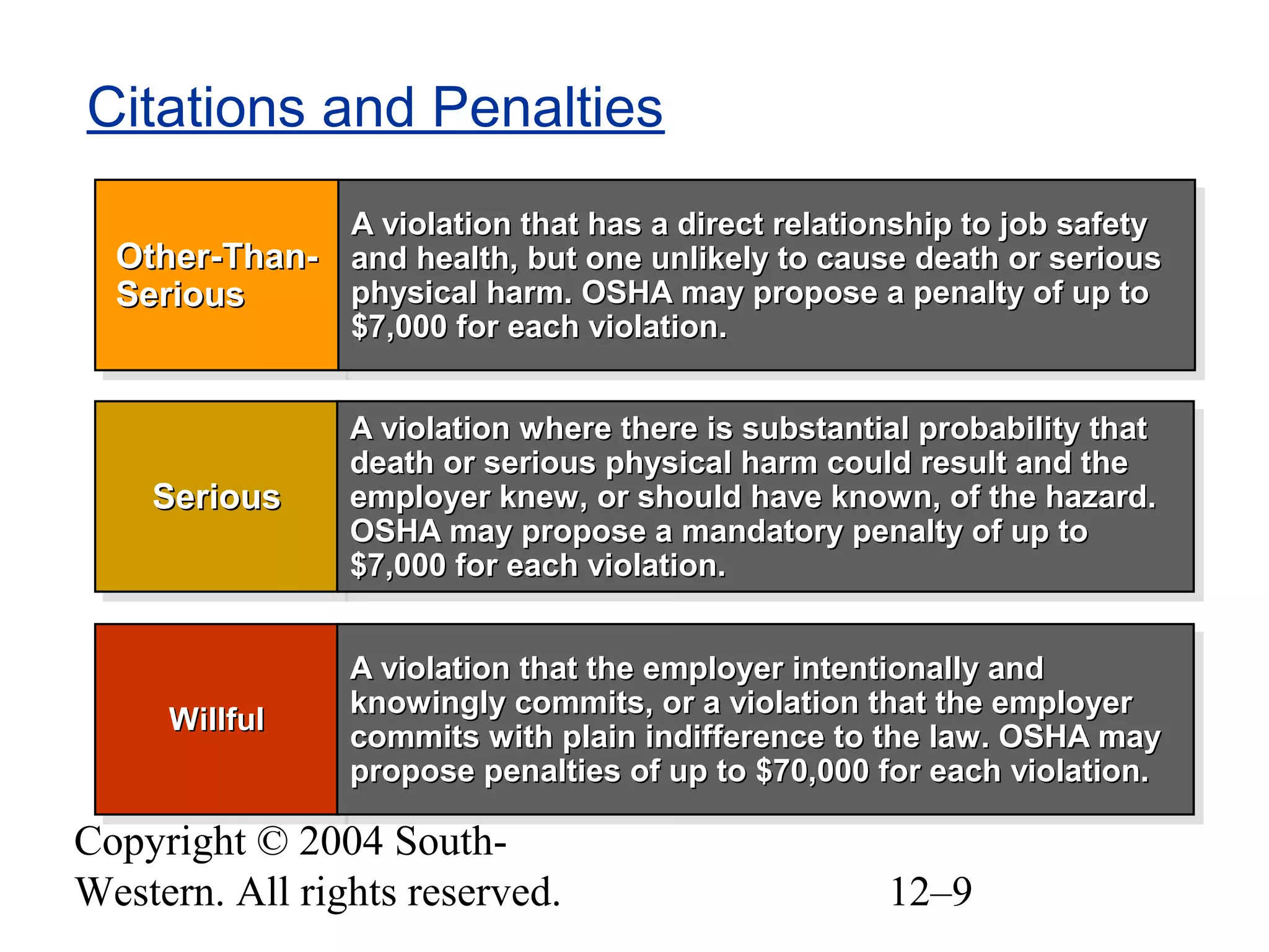 Copyright © 2004 South-
Western. All rights reserved. 12–9
Citations and Penalties
Other-Than-Other-Than-
SeriousSerious
Other-Than-Other-Than-
SeriousSerious
SeriousSeriousSeriousSerious
WillfulWillfulWillfulWillful
A violation that has a direct relationship to job safetyA violation that has a direct relationship to job safety
and health, but one unlikely to cause death or seriousand health, but one unlikely to cause death or serious
physical harm. OSHA may propose a penalty of up tophysical harm. OSHA may propose a penalty of up to
$7,000 for each violation.$7,000 for each violation.
A violation that has a direct relationship to job safetyA violation that has a direct relationship to job safety
and health, but one unlikely to cause death or seriousand health, but one unlikely to cause death or serious
physical harm. OSHA may propose a penalty of up tophysical harm. OSHA may propose a penalty of up to
$7,000 for each violation.$7,000 for each violation.
A violation where there is substantial probability thatA violation where there is substantial probability that
death or serious physical harm could result and thedeath or serious physical harm could result and the
employer knew, or should have known, of the hazard.employer knew, or should have known, of the hazard.
OSHA may propose a mandatory penalty of up toOSHA may propose a mandatory penalty of up to
$7,000 for each violation.$7,000 for each violation.
A violation where there is substantial probability thatA violation where there is substantial probability that
death or serious physical harm could result and thedeath or serious physical harm could result and the
employer knew, or should have known, of the hazard.employer knew, or should have known, of the hazard.
OSHA may propose a mandatory penalty of up toOSHA may propose a mandatory penalty of up to
$7,000 for each violation.$7,000 for each violation.
A violation that the employer intentionally andA violation that the employer intentionally and
knowingly commits, or a violation that the employerknowingly commits, or a violation that the employer
commits with plain indifference to the law. OSHA maycommits with plain indifference to the law. OSHA may
propose penalties of up to $70,000 for each violation.propose penalties of up to $70,000 for each violation.
A violation that the employer intentionally andA violation that the employer intentionally and
knowingly commits, or a violation that the employerknowingly commits, or a violation that the employer
commits with plain indifference to the law. OSHA maycommits with plain indifference to the law. OSHA may
propose penalties of up to $70,000 for each violation.propose penalties of up to $70,000 for each violation.
 