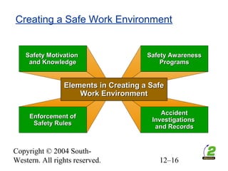 Copyright © 2004 South-
Western. All rights reserved. 12–16
Creating a Safe Work Environment
Safety AwarenessSafety Awareness
ProgramsPrograms
Safety MotivationSafety Motivation
and Knowledgeand Knowledge
Enforcement ofEnforcement of
Safety RulesSafety Rules
AccidentAccident
InvestigationsInvestigations
and Recordsand Records
Elements in Creating a SafeElements in Creating a Safe
Work EnvironmentWork Environment
 
