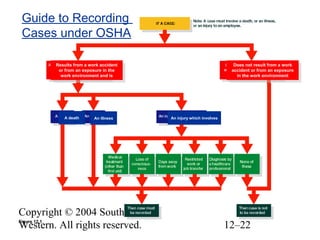 Copyright © 2004 South-
Western. All rights reserved. 12–22
Guide to Recording
Cases under OSHA
Figure 12.1
Results from a work accident
or from an exposure in the
work environment and is
Results from a work accident
or from an exposure in the
work environment and is
Does not result from a work
accident or from an exposure
in the work environment
Does not result from a work
accident or from an exposure
in the work environment
A death An illness An injury which involves
 