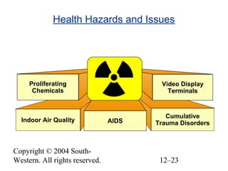 Copyright © 2004 South-
Western. All rights reserved. 12–23
Indoor Air Quality
Proliferating
Chemicals
Cumulative
Trauma Disorders
Health Hazards and Issues
AIDS
Video Display
Terminals
 
