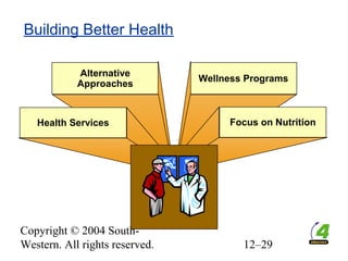 Copyright © 2004 South-
Western. All rights reserved. 12–29
Building Better Health
Alternative
Approaches
Wellness Programs
Health Services Focus on Nutrition
 
