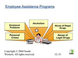 Copyright © 2004 South-
Western. All rights reserved. 12–31
Employee Assistance Programs
Emotional
Problems
Alcoholism
Abuse of Illegal
Drugs
Personal
Crises
Abuse of
Legal Drugs
 