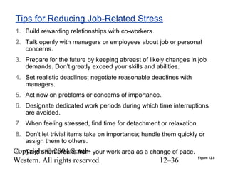 Copyright © 2004 South-
Western. All rights reserved. 12–36
Tips for Reducing Job-Related Stress
1. Build rewarding relationships with co-workers.
2. Talk openly with managers or employees about job or personal
concerns.
3. Prepare for the future by keeping abreast of likely changes in job
demands. Don’t greatly exceed your skills and abilities.
4. Set realistic deadlines; negotiate reasonable deadlines with
managers.
5. Act now on problems or concerns of importance.
6. Designate dedicated work periods during which time interruptions
are avoided.
7. When feeling stressed, find time for detachment or relaxation.
8. Don’t let trivial items take on importance; handle them quickly or
assign them to others.
9. Take short breaks from your work area as a change of pace.
Figure 12.6
 