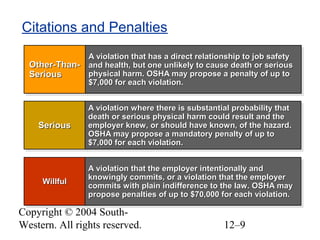 Copyright © 2004 South-
Western. All rights reserved. 12–9
Citations and Penalties
Other-Than-Other-Than-
SeriousSerious
Other-Than-Other-Than-
SeriousSerious
SeriousSeriousSeriousSerious
WillfulWillfulWillfulWillful
A violation that has a direct relationship to job safetyA violation that has a direct relationship to job safety
and health, but one unlikely to cause death or seriousand health, but one unlikely to cause death or serious
physical harm. OSHA may propose a penalty of up tophysical harm. OSHA may propose a penalty of up to
$7,000 for each violation.$7,000 for each violation.
A violation that has a direct relationship to job safetyA violation that has a direct relationship to job safety
and health, but one unlikely to cause death or seriousand health, but one unlikely to cause death or serious
physical harm. OSHA may propose a penalty of up tophysical harm. OSHA may propose a penalty of up to
$7,000 for each violation.$7,000 for each violation.
A violation where there is substantial probability thatA violation where there is substantial probability that
death or serious physical harm could result and thedeath or serious physical harm could result and the
employer knew, or should have known, of the hazard.employer knew, or should have known, of the hazard.
OSHA may propose a mandatory penalty of up toOSHA may propose a mandatory penalty of up to
$7,000 for each violation.$7,000 for each violation.
A violation where there is substantial probability thatA violation where there is substantial probability that
death or serious physical harm could result and thedeath or serious physical harm could result and the
employer knew, or should have known, of the hazard.employer knew, or should have known, of the hazard.
OSHA may propose a mandatory penalty of up toOSHA may propose a mandatory penalty of up to
$7,000 for each violation.$7,000 for each violation.
A violation that the employer intentionally andA violation that the employer intentionally and
knowingly commits, or a violation that the employerknowingly commits, or a violation that the employer
commits with plain indifference to the law. OSHA maycommits with plain indifference to the law. OSHA may
propose penalties of up to $70,000 for each violation.propose penalties of up to $70,000 for each violation.
A violation that the employer intentionally andA violation that the employer intentionally and
knowingly commits, or a violation that the employerknowingly commits, or a violation that the employer
commits with plain indifference to the law. OSHA maycommits with plain indifference to the law. OSHA may
propose penalties of up to $70,000 for each violation.propose penalties of up to $70,000 for each violation.
 