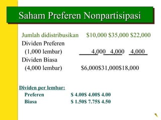 Saham Preferen NonpartisipasiSaham Preferen NonpartisipasiSaham Preferen NonpartisipasiSaham Preferen Nonpartisipasi
Dividen per lembar:
Preferen $ 4.00$ 4.00$ 4.00
Biasa $ 1.50$ 7.75$ 4.50
Jumlah didistribusikan $10,000 $35,000 $22,000
Dividen Preferen
(1,000 lembar) 4,000 4,000 4,000
Dividen Biasa
(4,000 lembar) $6,000$31,000$18,000
 