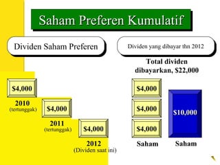 $4,000
$4,000
$4,000
Saham Preferen KumulatifSaham Preferen KumulatifSaham Preferen KumulatifSaham Preferen Kumulatif
Dividen Saham PreferenDividen Saham Preferen Dividen yang dibayar thn 2012Dividen yang dibayar thn 2012
Total dividen
dibayarkan, $22,000
$4,000
2010
(tertunggak) $4,000
2011
(tertunggak) $4,000
2012
(Dividen saat ini)
Saham
Preferen
Saham
Biasa
$10,000$10,000
 