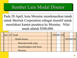 Sumber Lain Modal DisetorSumber Lain Modal DisetorSumber Lain Modal DisetorSumber Lain Modal Disetor
Pada 20 April, kota Moraine mendonasikan tanah
untuk Merrick Corporation sebagai insentif untuk
merelokasi kantor pusatnya ke Moraine. Nilai
tanah adalah $500,000.
Apr. 20 Tanah 500 000 00
Mencatat tanah yang
disumbangkan oleh Kota
Moraine.
Modal donasi 500 000 00
 