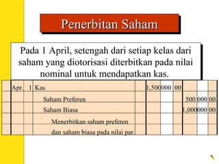 Penerbitan SahamPenerbitan SahamPenerbitan SahamPenerbitan Saham
Pada 1 April, setengah dari setiap kelas dari
saham yang diotorisasi diterbitkan pada nilai
nominal untuk mendapatkan kas.
Pada 1 April, setengah dari setiap kelas dari
saham yang diotorisasi diterbitkan pada nilai
nominal untuk mendapatkan kas.
Apr. 1 Kas 1,500000 00
Menerbitkan saham preferen
dan saham biasa pada nilai par.
Saham Preferen 500 000 00
Saham Biasa 1,000000 00
 