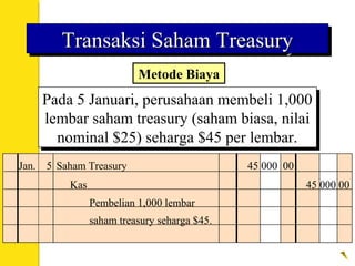 Transaksi Saham TreasuryTransaksi Saham TreasuryTransaksi Saham TreasuryTransaksi Saham Treasury
Metode Biaya
Pada 5 Januari, perusahaan membeli 1,000
lembar saham treasury (saham biasa, nilai
nominal $25) seharga $45 per lembar.
Pada 5 Januari, perusahaan membeli 1,000
lembar saham treasury (saham biasa, nilai
nominal $25) seharga $45 per lembar.
Jan. 5 Saham Treasury 45 000 00
Pembelian 1,000 lembar
saham treasury seharga $45.
Kas 45 000 00
 