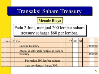 Pada 2 Juni, menjual 200 lembar saham
treasury seharga $60 per lembar.
Pada 2 Juni, menjual 200 lembar saham
treasury seharga $60 per lembar.
June 2 Kas 12 000 00
Penjualan 200 lembar saham
treasury dengan harga $60.
Saham Treasury 9 000 00
Modal disetor dari penjualan saham
treasury 3 000 00
Transaksi Saham TreasuryTransaksi Saham TreasuryTransaksi Saham TreasuryTransaksi Saham Treasury
Metode Biaya
 
