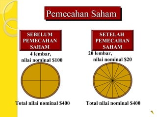 Pemecahan SahamPemecahan SahamPemecahan SahamPemecahan Saham
SEBELUMSEBELUM
PEMECAHANPEMECAHAN
SAHAMSAHAM
4 lembar,
nilai nominal $100
Total nilai nominal $400
20 lembar,
nilai nominal $20
SETELAHSETELAH
PEMECAHANPEMECAHAN
SAHAMSAHAM
Total nilai nominal $400
 