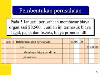 Pembentukan perusahaanPembentukan perusahaanPembentukan perusahaanPembentukan perusahaan
Pada 5 Januari, perusahaan membayar biaya
organisasi $8,500. Jumlah ini termasuk biaya
legal, pajak dan lisensi, biaya promosi, dll.
Pada 5 Januari, perusahaan membayar biaya
organisasi $8,500. Jumlah ini termasuk biaya
legal, pajak dan lisensi, biaya promosi, dll.
Jan. 5 Beban pendirian perusahaan 8 500 00
Membayar biaya pendirian
perusahaan.
Kas 8 500 00
 