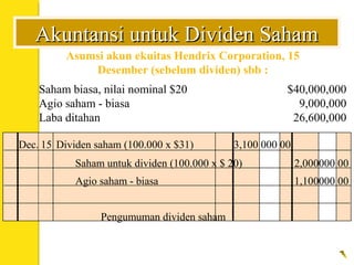 Akuntansi untuk Dividen SahamAkuntansi untuk Dividen Saham
Dec. 15 Dividen saham (100.000 x $31) 3,100 000 00
Pengumuman dividen saham
Asumsi akun ekuitas Hendrix Corporation, 15
Desember (sebelum dividen) sbb :
Saham biasa, nilai nominal $20 $40,000,000
Agio saham - biasa 9,000,000
Laba ditahan 26,600,000
Saham untuk dividen (100.000 x $ 20) 2,000000 00
Agio saham - biasa 1,100000 00
 