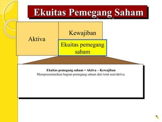 Ekuitas Pemegang SahamEkuitas Pemegang SahamEkuitas Pemegang SahamEkuitas Pemegang Saham
Aktiva
Kewajiban
Stockholders’
Equity
Ekuitas pemegang saham = Aktiva – Kewajiban
Merepresentasikan bagian pemegang saham dari total aset/aktiva.
Ekuitas pemegang
saham
 