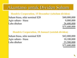 Akuntansi untuk Dividen SahamAkuntansi untuk Dividen Saham
Hendrix Corporation, 15 Desember (sebelum dividen)
Saham biasa, nilai nominal $20 $40,000,000
Agio saham - biasa 9,000,000
Laba ditahan 26,600,000
$75,600,000
Hendrix Corporation, 10 Januari (setelah dividen)
Saham biasa, nilai nominal $20 $42,000,000
Agio saham - biasa 10,100,000
Laba ditahan 23,500,000
$75,600,000
 