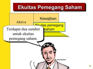 Aktiva
Ekuitas Pemegang SahamEkuitas Pemegang SahamEkuitas Pemegang SahamEkuitas Pemegang Saham
Kewajiban
Stockholders’
Equity
Ekuitas pemegang
sahamTerdapat dua sumber
untuk ekuitas
pemegang saham.
Terdapat dua sumber
untuk ekuitas
pemegang saham.
 