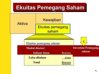 Ekuitas pemegang saham:
Modal disetor:Modal disetor:
Saham biasaSaham biasa $xxxxx$xxxxx
Laba ditahan xxxx
Total $xxxxx
1
Investasi PemegangInvestasi Pemegang
sahamsaham
Ekuitas Pemegang SahamEkuitas Pemegang SahamEkuitas Pemegang SahamEkuitas Pemegang Saham
Aktiva
Kewajiban
Stockholders’
Equity
Ekuitas pemegang
saham
 