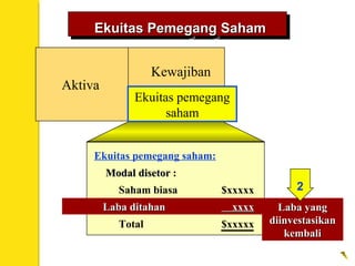 Ekuitas pemegang saham:
Modal disetorModal disetor :
Saham biasa $xxxxx
Laba ditahanLaba ditahan xxxxxxxx
Total $xxxxx
Laba yangLaba yang
diinvestasikandiinvestasikan
kembalikembali
2
Ekuitas Pemegang SahamEkuitas Pemegang SahamEkuitas Pemegang SahamEkuitas Pemegang Saham
Aktiva
Kewajiban
Stockholders’
Equity
Ekuitas pemegang
saham
 