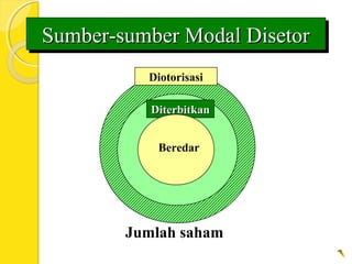 Diotorisasi
DiterbitkanDiterbitkan
Beredar
Jumlah saham
Sumber-sumber Modal DisetorSumber-sumber Modal DisetorSumber-sumber Modal DisetorSumber-sumber Modal Disetor
 