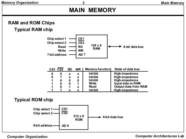 Memory Organization image.