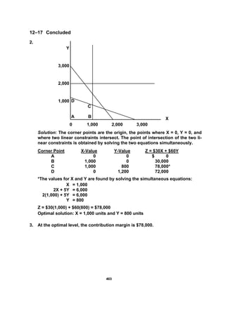 440033
12–17 Concluded
2.
Y
3,000
2,000
1,000
X
0 1,000 2,000 3,000
Solution: The corner points are the origin, the points where X = 0, Y = 0, and
where two linear constraints intersect. The point of intersection of the two li-
near constraints is obtained by solving the two equations simultaneously.
Corner Point X-Value Y-Value Z = $30X + $60Y
A 0 0 $ 0
B 1,000 0 30,000
C 1,000 800 78,000*
D 0 1,200 72,000
*The values for X and Y are found by solving the simultaneous equations:
X = 1,000
2X + 5Y = 6,000
2(1,000) + 5Y = 6,000
Y = 800
Z = $30(1,000) + $60(800) = $78,000
Optimal solution: X = 1,000 units and Y = 800 units
3. At the optimal level, the contribution margin is $78,000.
A B
C
D
 
