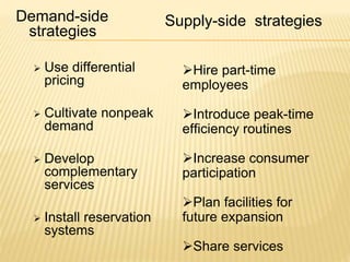 Demand-side
strategies
 Use differential
pricing
 Cultivate nonpeak
demand
 Develop
complementary
services
 Install reservation
systems
Supply-side strategies
Hire part-time
employees
Introduce peak-time
efficiency routines
Increase consumer
participation
Plan facilities for
future expansion
Share services
 