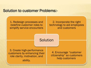 Solution to customer Problems:-
1. Redesign processes and
redefine customer roles to
simplify service encounters
2. Incorporate the right
technology to aid employees
and customers
3. Create high-performance
customers by enhancing their
role clarity, motivation, and
ability.
4. Encourage “customer
citizenship” so customers
help customers.
Solution
 