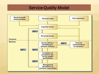 Service-Quality Model
 