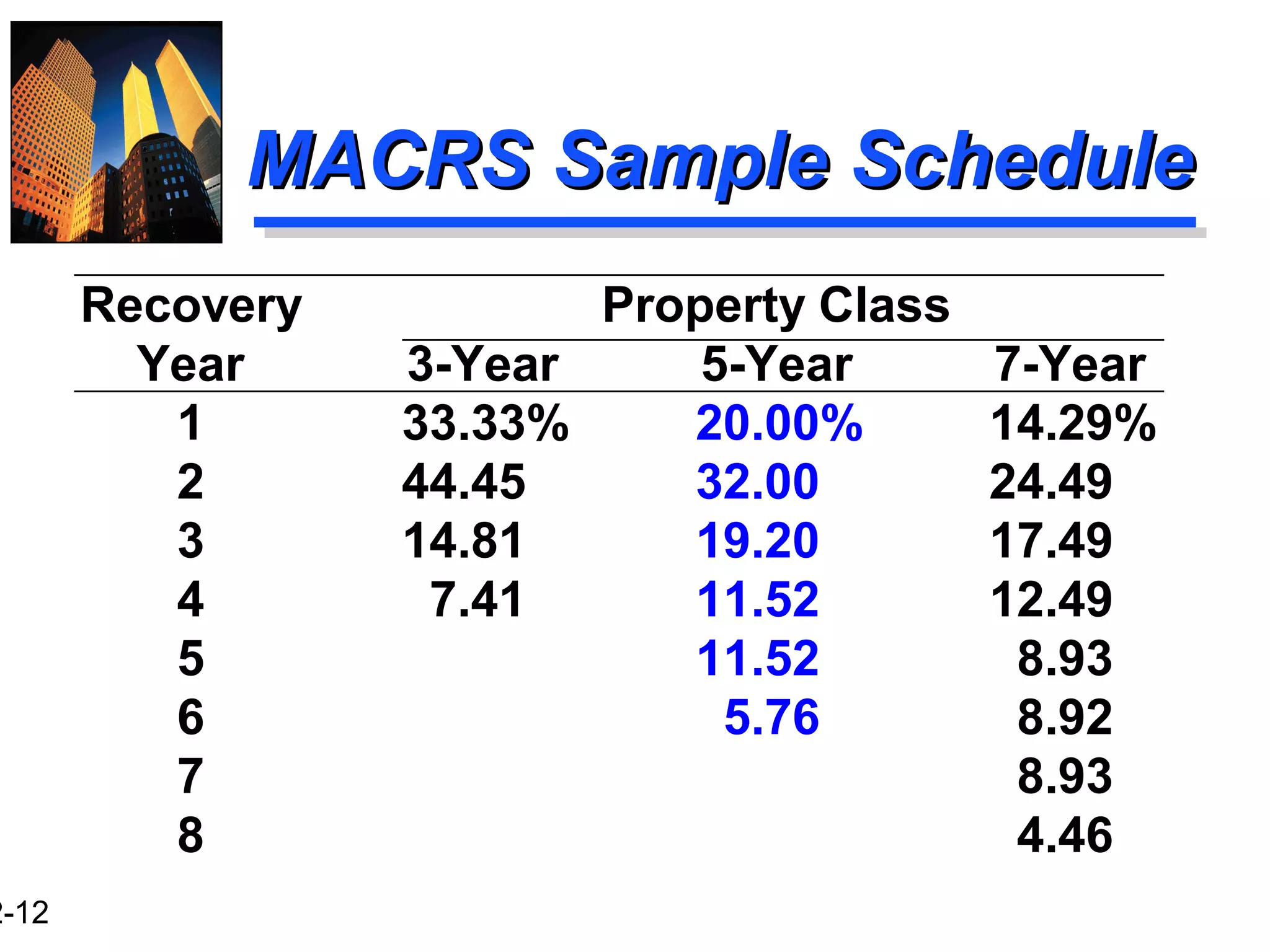 2-12
MACRS Sample ScheduleMACRS Sample Schedule
Recovery Property Class
Year 3-Year 5-Year 7-Year
1 33.33% 20.00% 14.29%
2 44.45 32.00 24.49
3 14.81 19.20 17.49
4 7.41 11.52 12.49
5 11.52 8.93
6 5.76 8.92
7 8.93
8 4.46
 