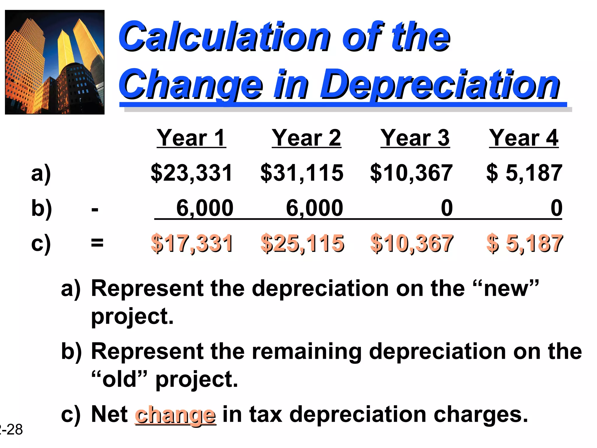 2-28
Calculation of theCalculation of the
Change in DepreciationChange in Depreciation
Year 1 Year 2 Year 3 Year 4
a) $23,331 $31,115 $10,367 $ 5,187
b) - 6,000 6,000 0 0
c) = $17,331 $25,115 $10,367 $ 5,187$17,331 $25,115 $10,367 $ 5,187
a) Represent the depreciation on the “new”
project.
b) Represent the remaining depreciation on the
“old” project.
c) Net changechange in tax depreciation charges.
 