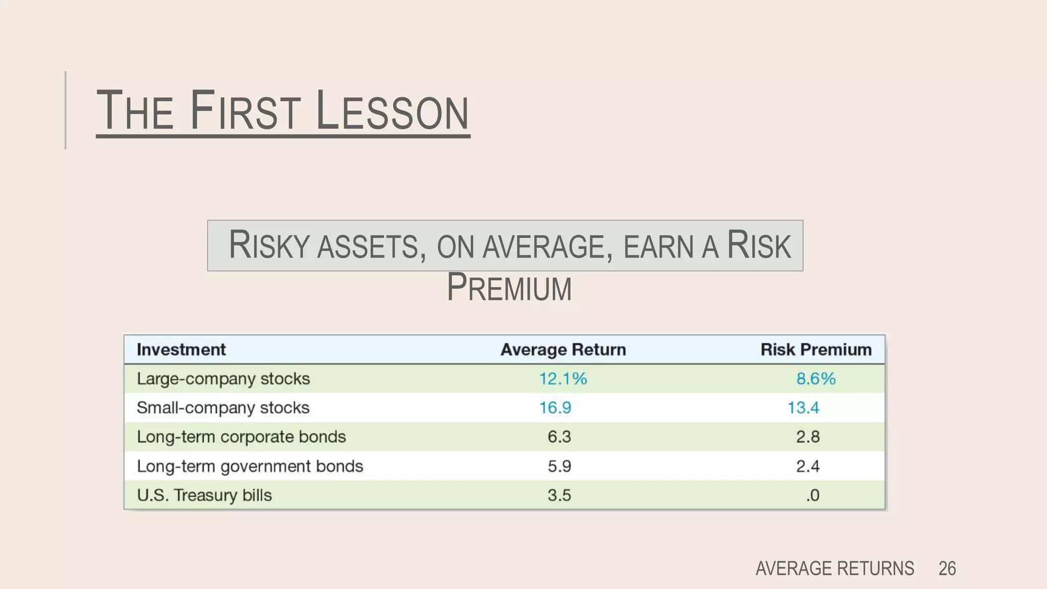 THE FIRST LESSON
AVERAGE RETURNS 26
RISKY ASSETS, ON AVERAGE, EARN A RISK
PREMIUM
 