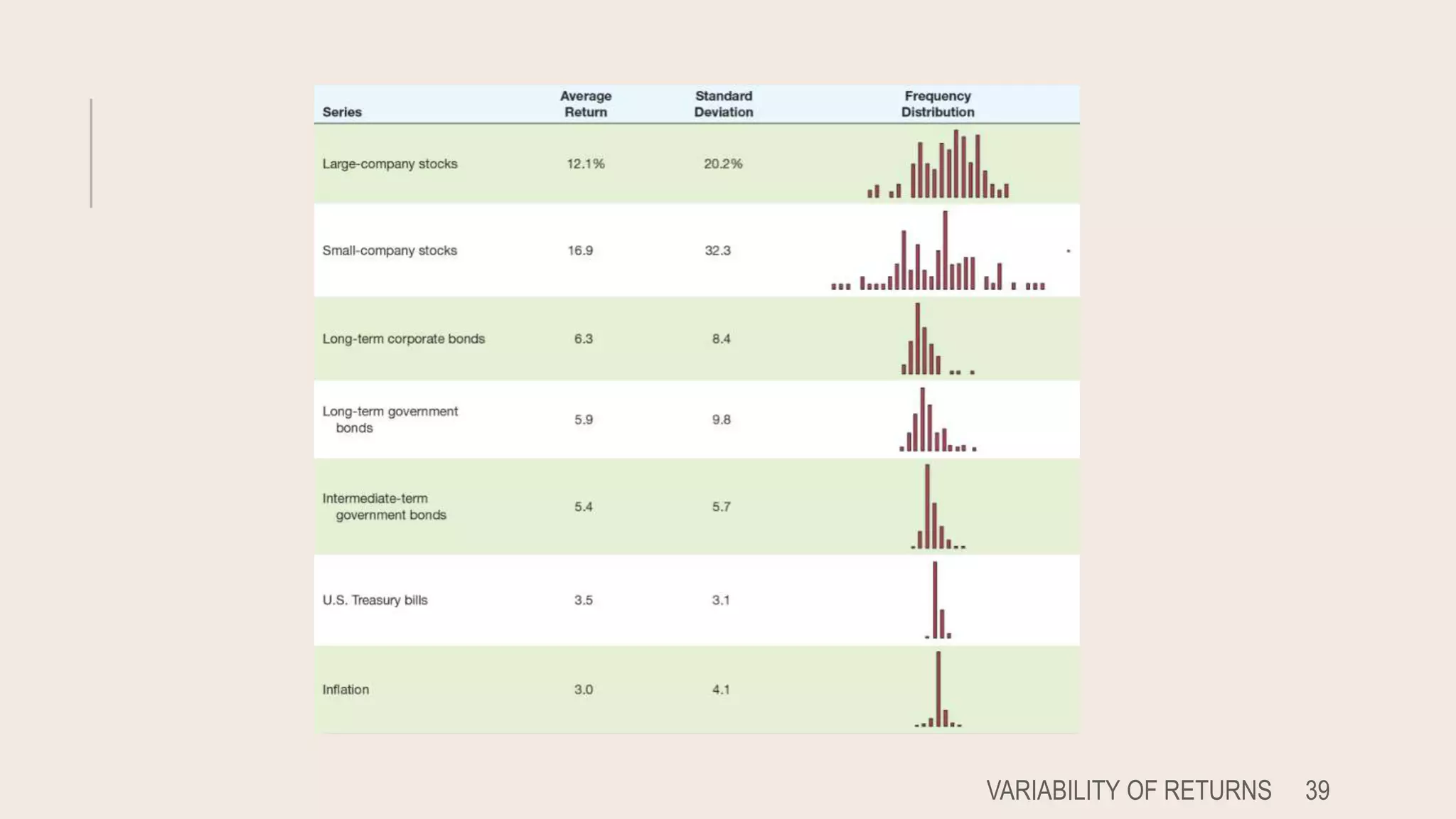 VARIABILITY OF RETURNS 39
 