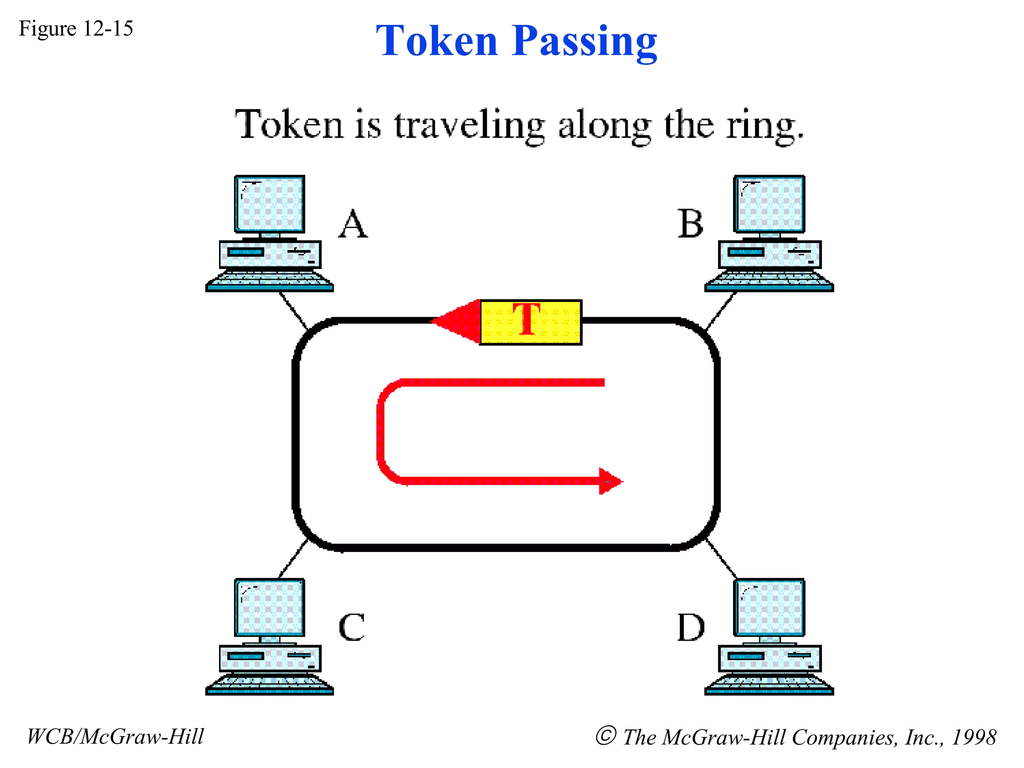Figure 12-15 WCB/McGraw-Hill The McGraw-Hill Companies, Inc., 1998 Token Passing