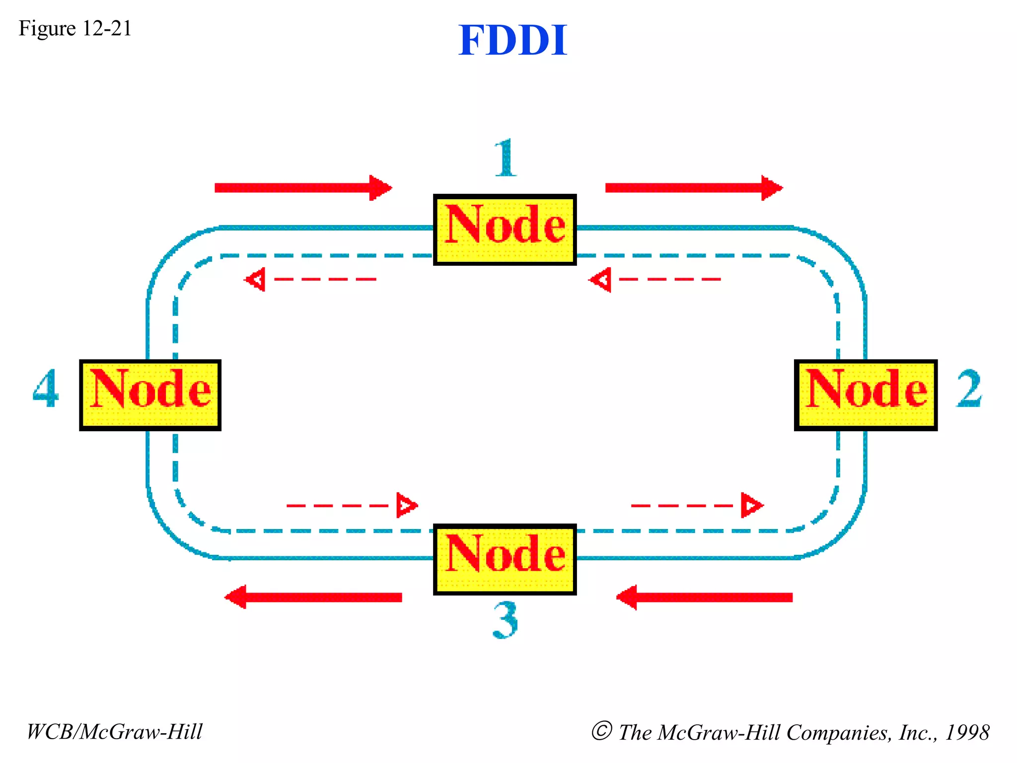 Figure 12-21 WCB/McGraw-Hill The McGraw-Hill Companies, Inc., 1998 FDDI