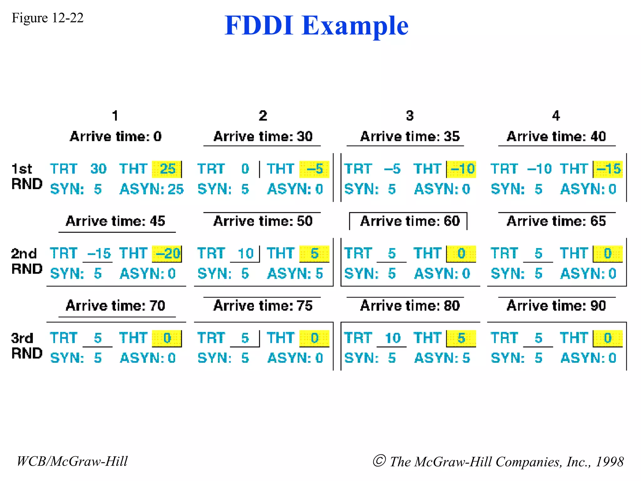 Figure 12-22 WCB/McGraw-Hill The McGraw-Hill Companies, Inc., 1998 FDDI Example
