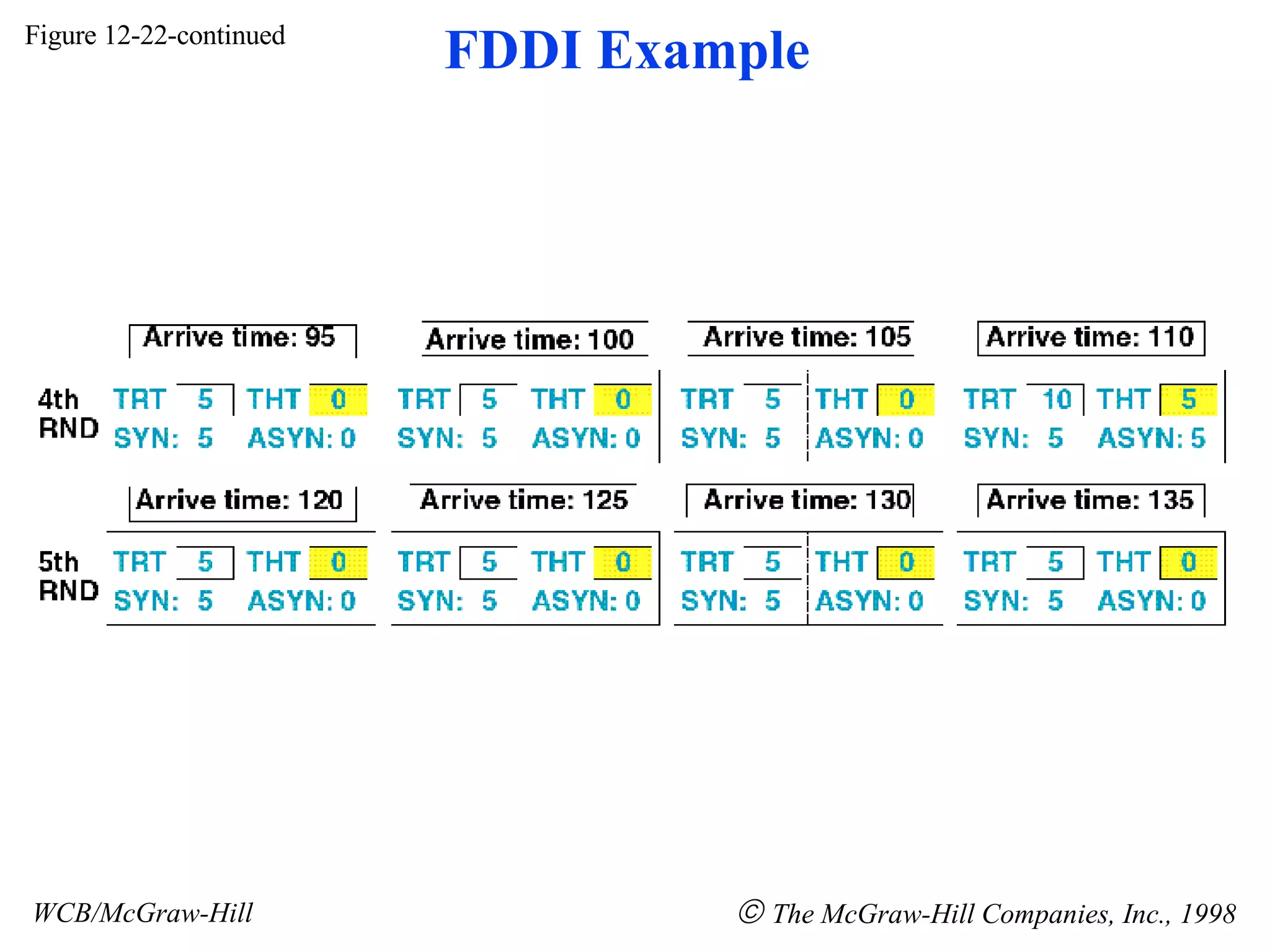 Figure 12-22-continued WCB/McGraw-Hill The McGraw-Hill Companies, Inc., 1998 FDDI Example