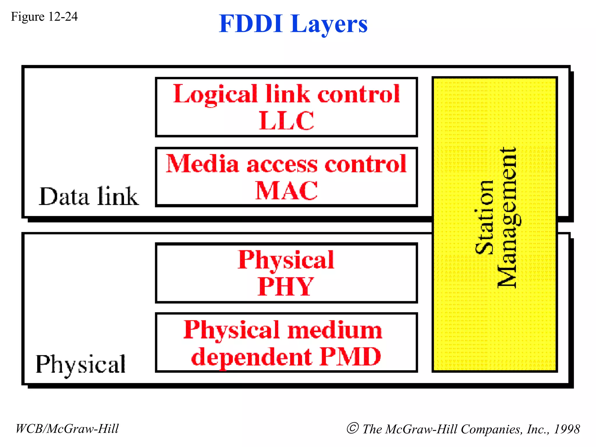 Figure 12-24 WCB/McGraw-Hill The McGraw-Hill Companies, Inc., 1998 FDDI Layers