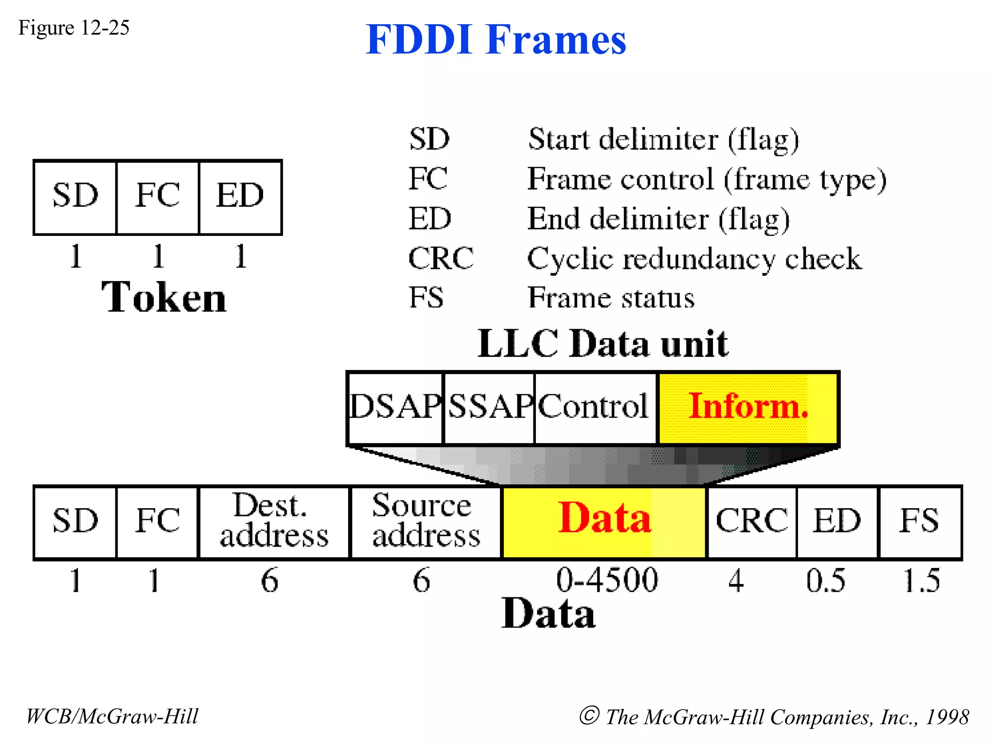 Figure 12-25 WCB/McGraw-Hill The McGraw-Hill Companies, Inc., 1998 FDDI Frames