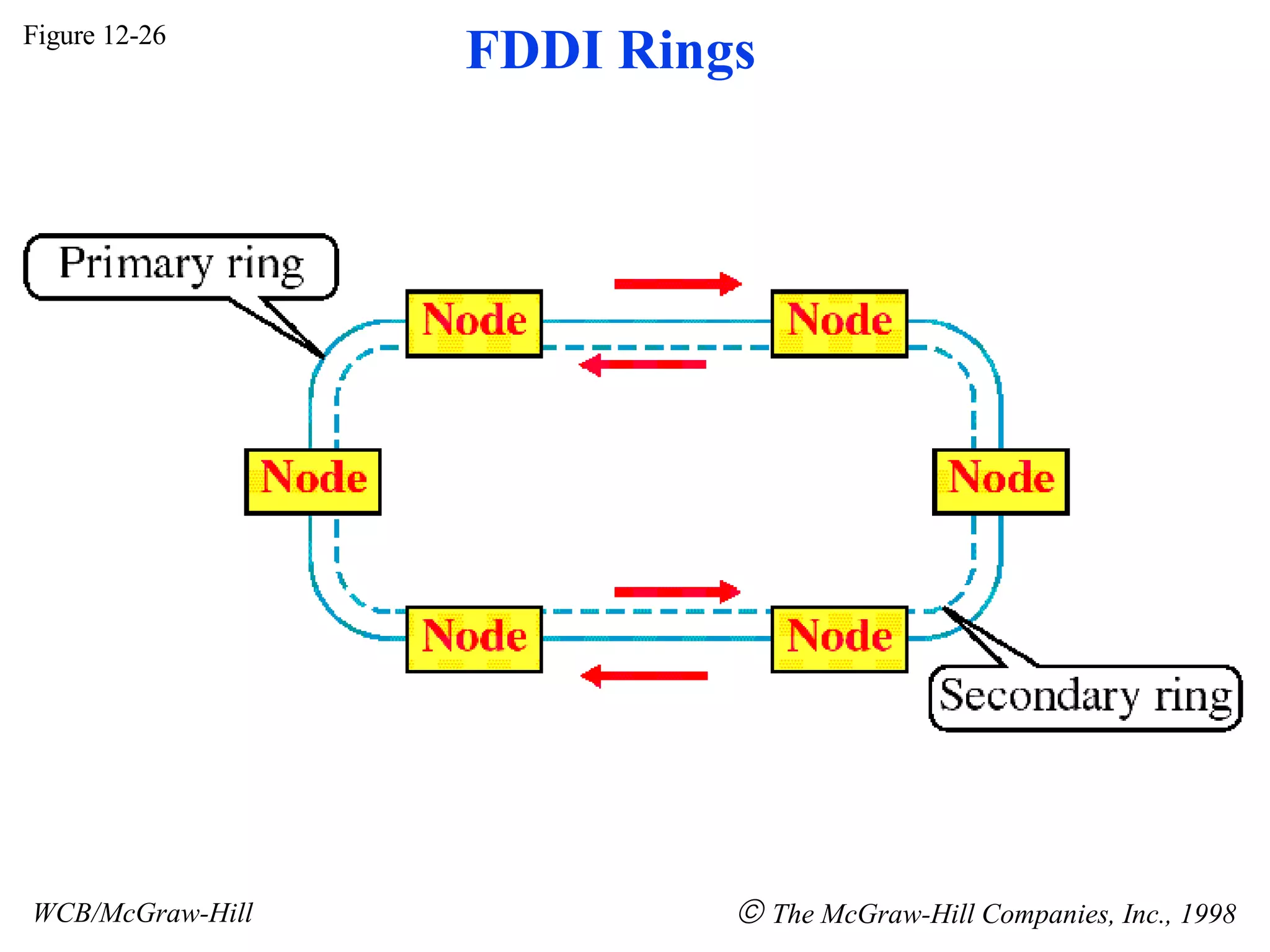 Figure 12-26 WCB/McGraw-Hill The McGraw-Hill Companies, Inc., 1998 FDDI Rings