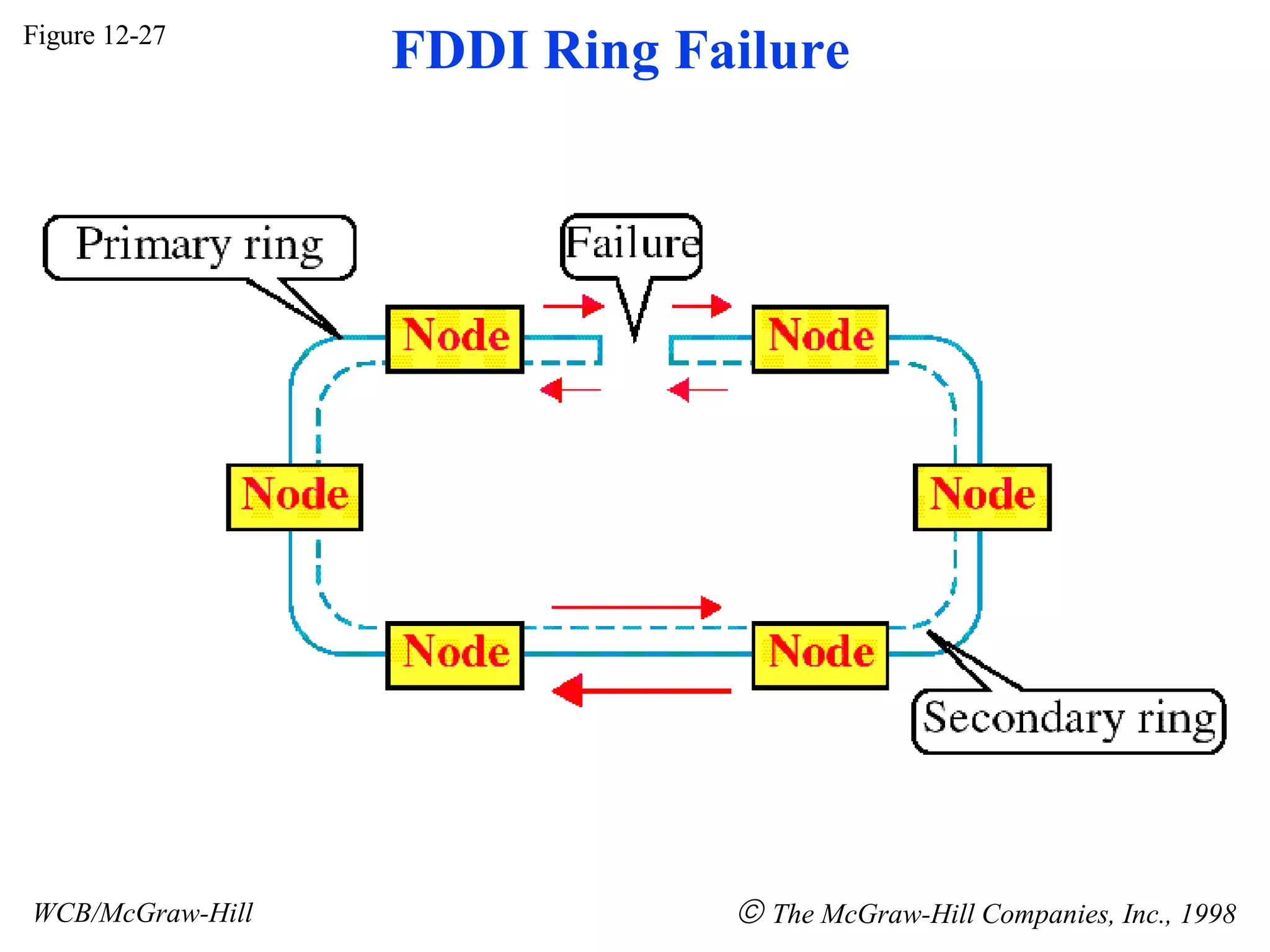 Figure 12-27 WCB/McGraw-Hill The McGraw-Hill Companies, Inc., 1998 FDDI Ring Failure