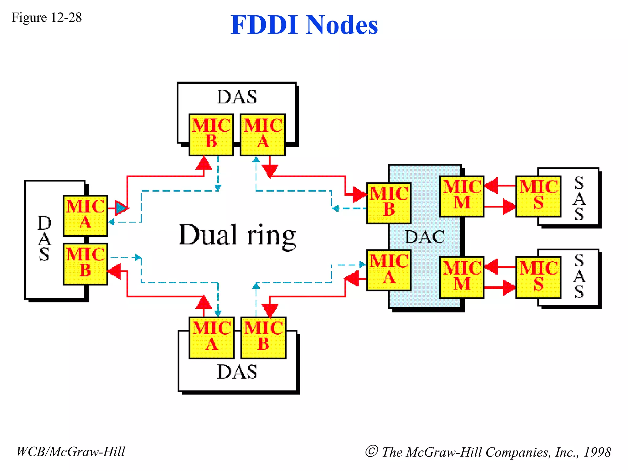 Figure 12-28 WCB/McGraw-Hill The McGraw-Hill Companies, Inc., 1998 FDDI Nodes