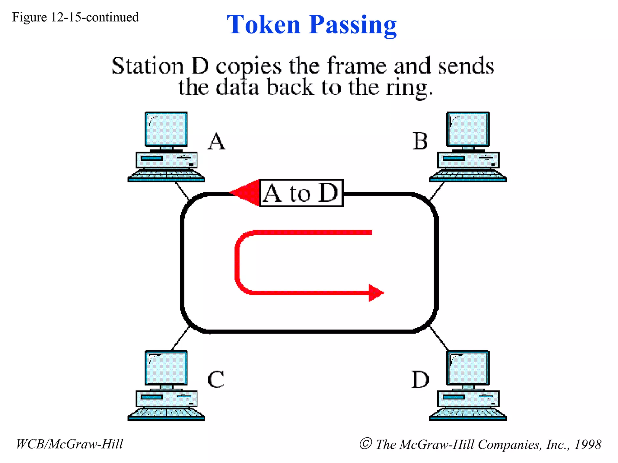 Figure 12-15-continued WCB/McGraw-Hill The McGraw-Hill Companies, Inc., 1998 Token Passing