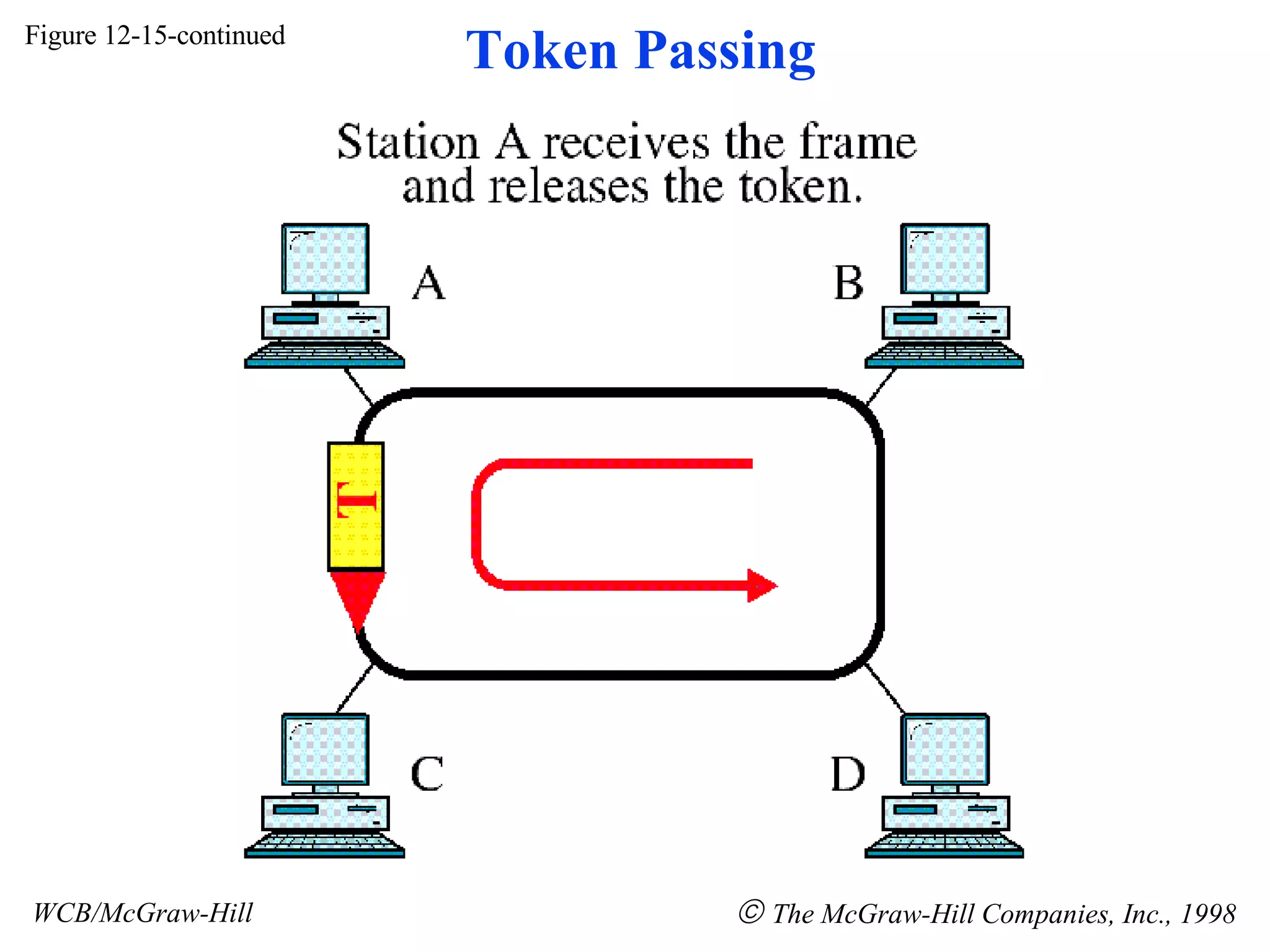Figure 12-15-continued WCB/McGraw-Hill The McGraw-Hill Companies, Inc., 1998 Token Passing